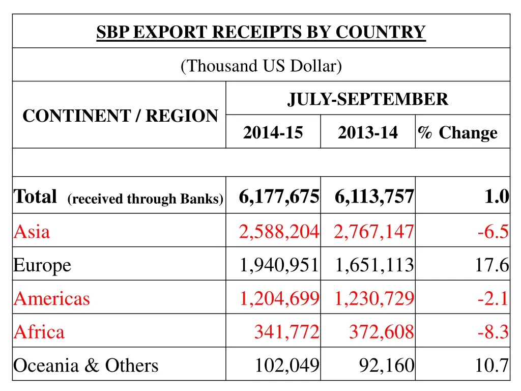 sbpexport receipts by country