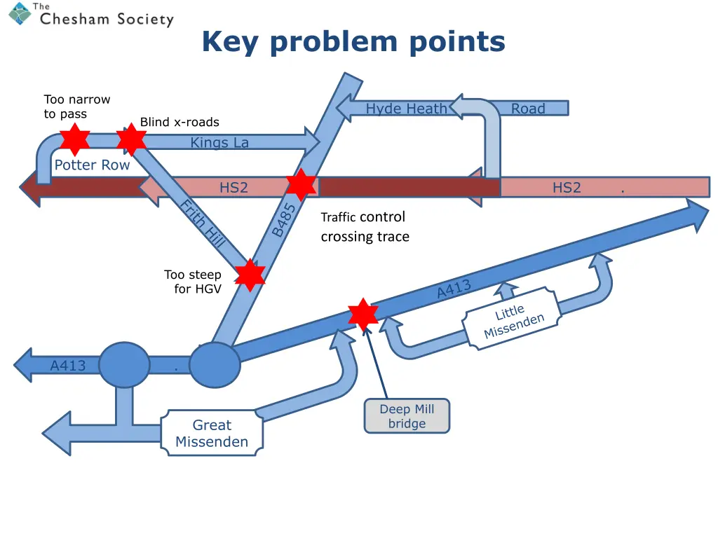 key problem points