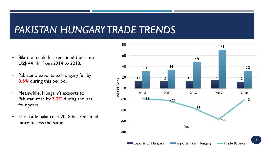 pakistan hungary trade trends