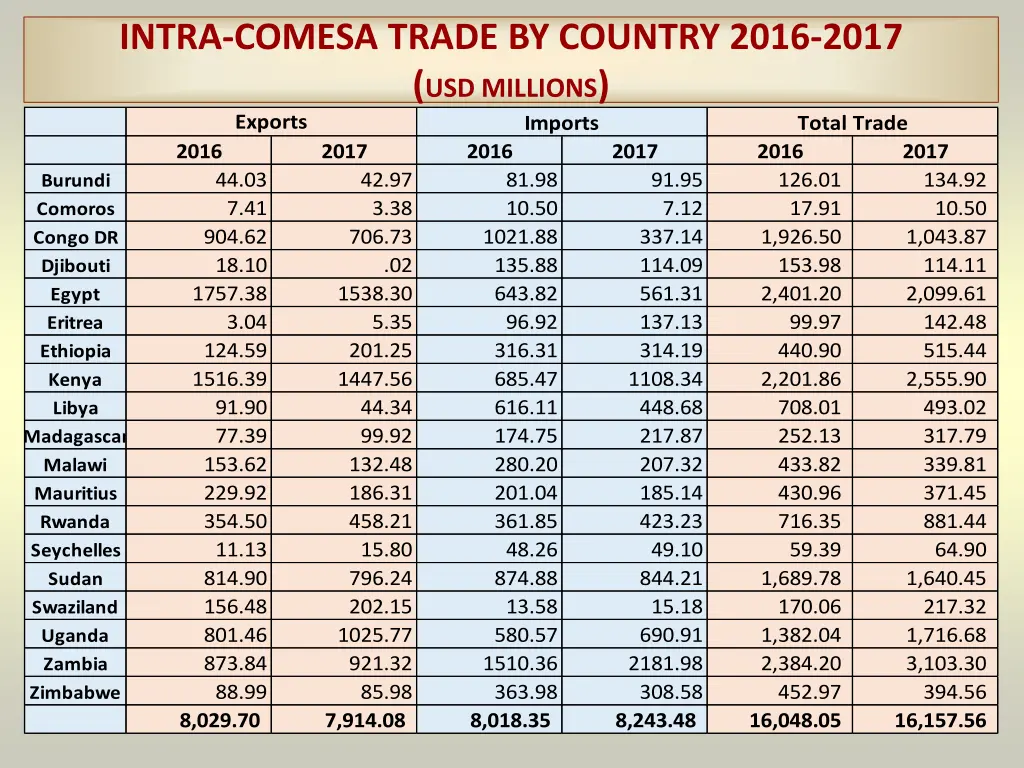 intra comesa trade by country 2016 2017