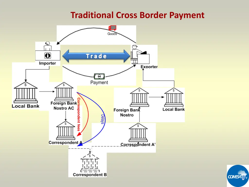 traditional cross border payment