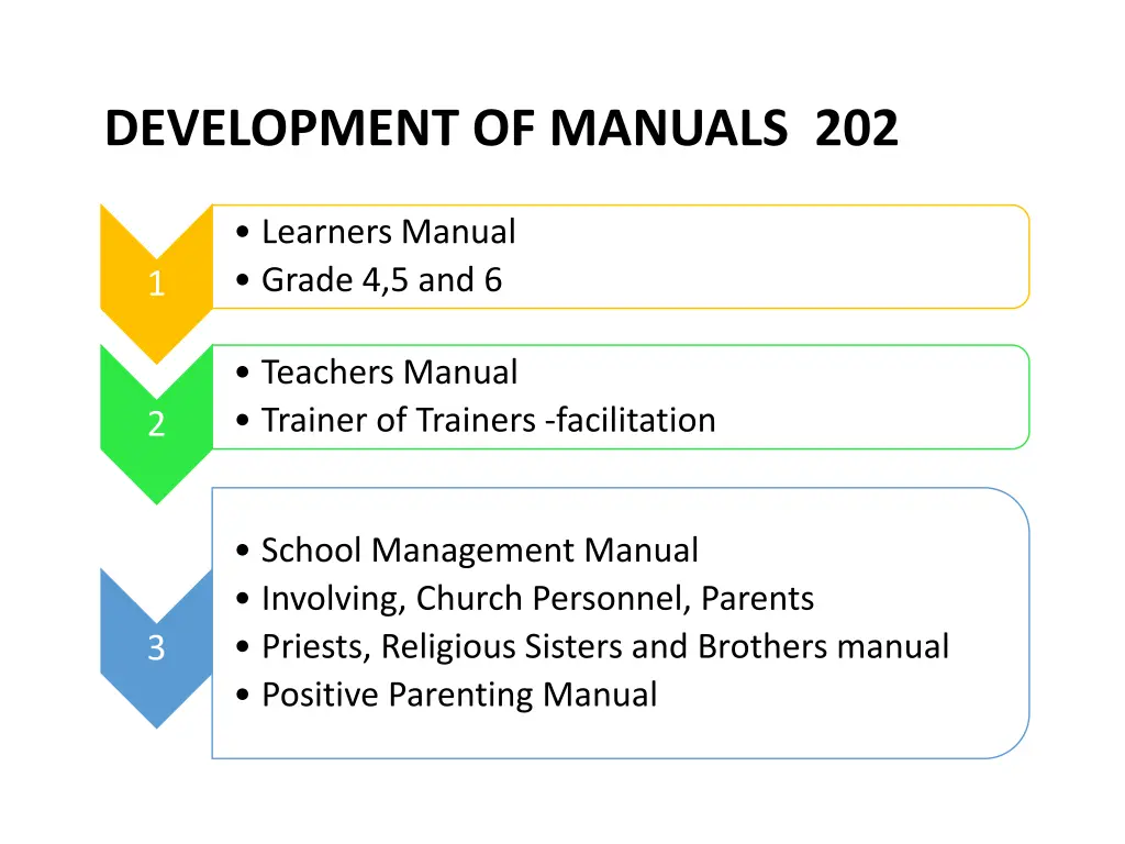 development of manuals 202