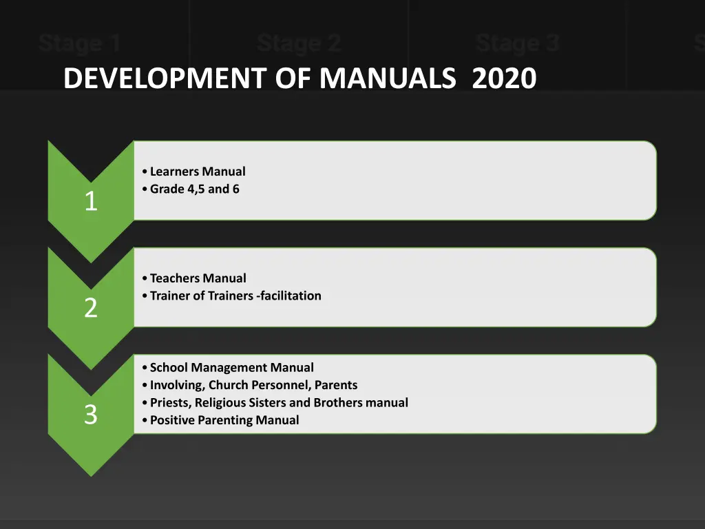 development of manuals 2020