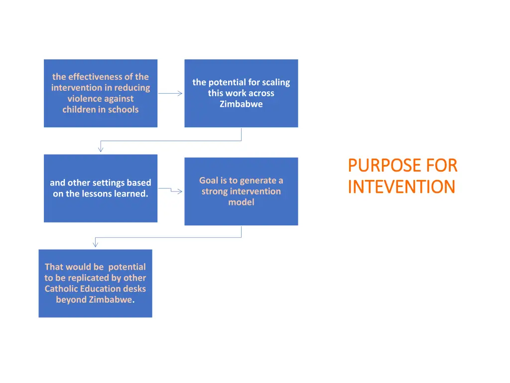 the effectiveness of the intervention in reducing