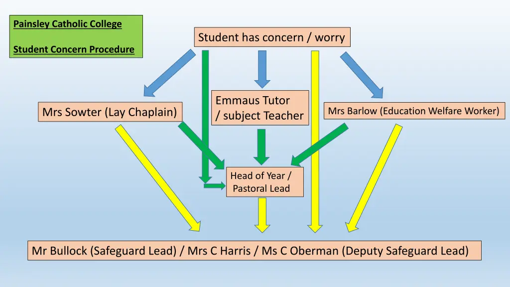 painsley catholic college student concern