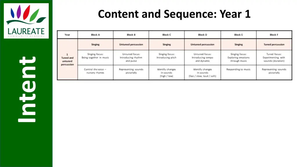 content and sequence year 1