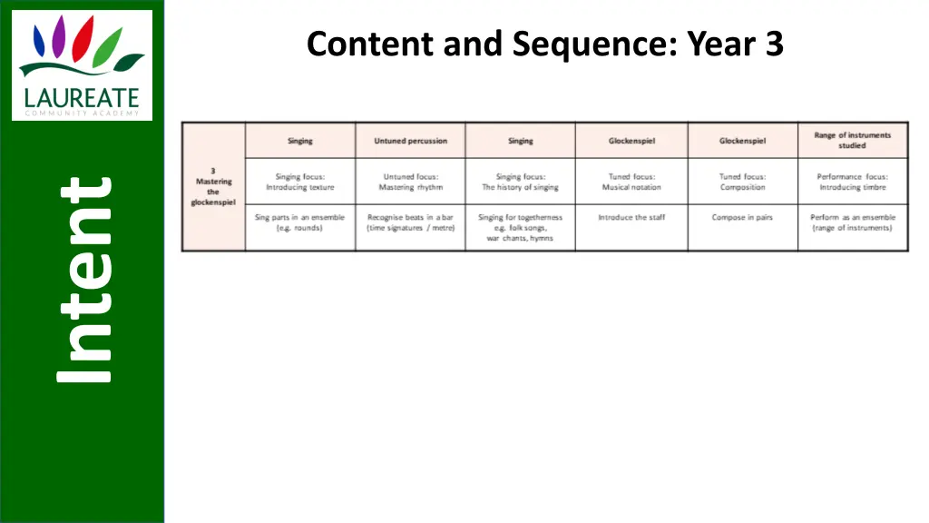 content and sequence year 3