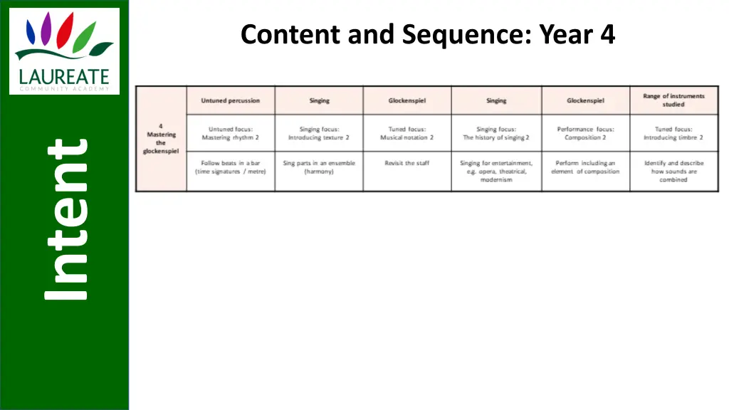 content and sequence year 4