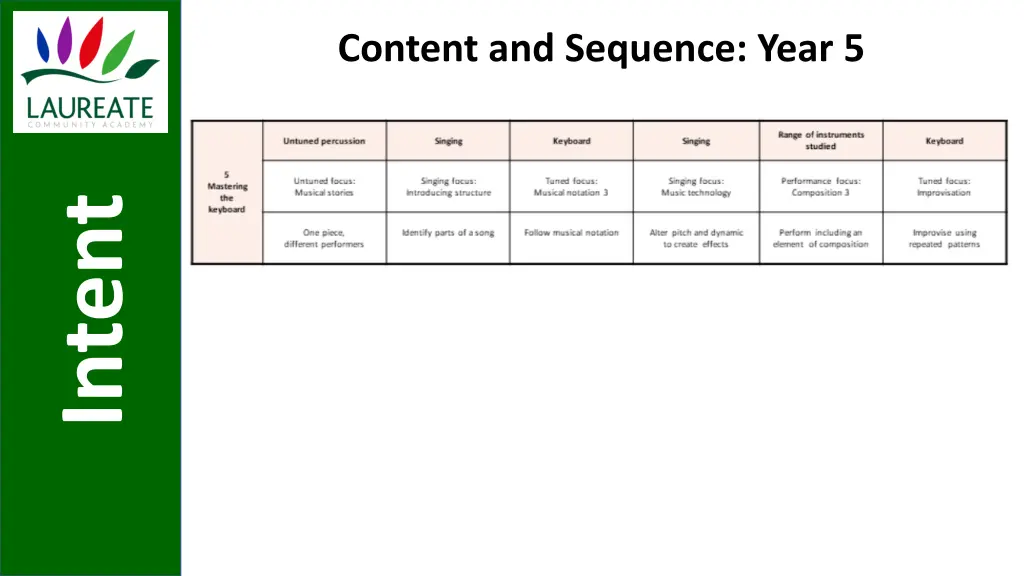 content and sequence year 5