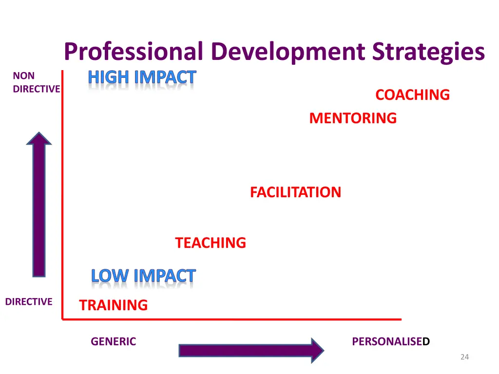 professional development strategies high impact