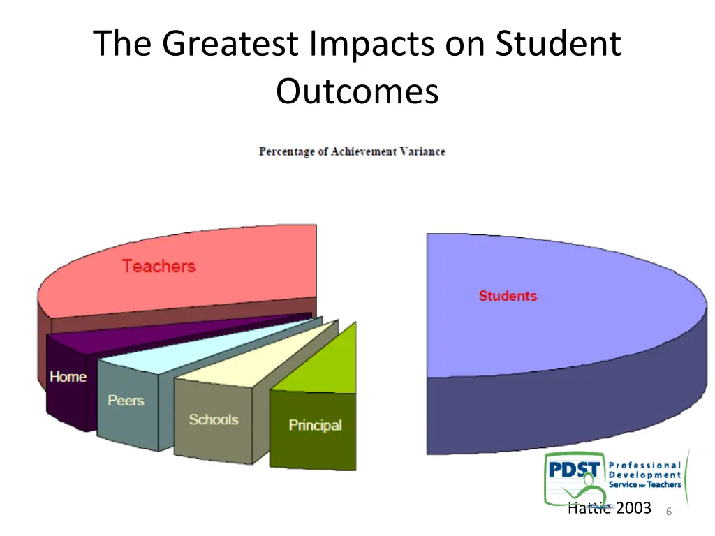 the greatest impacts on student outcomes