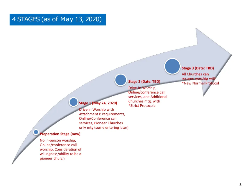 4 stages as of may 13 2020