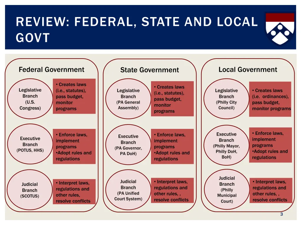 review federal state and local govt