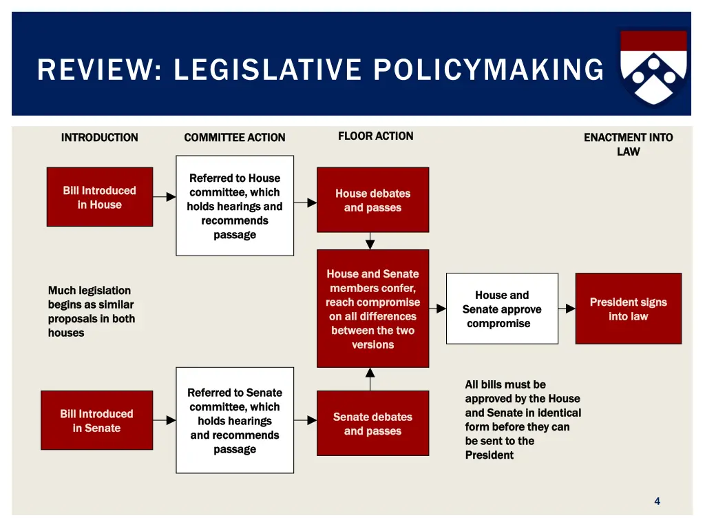 review legislative policymaking