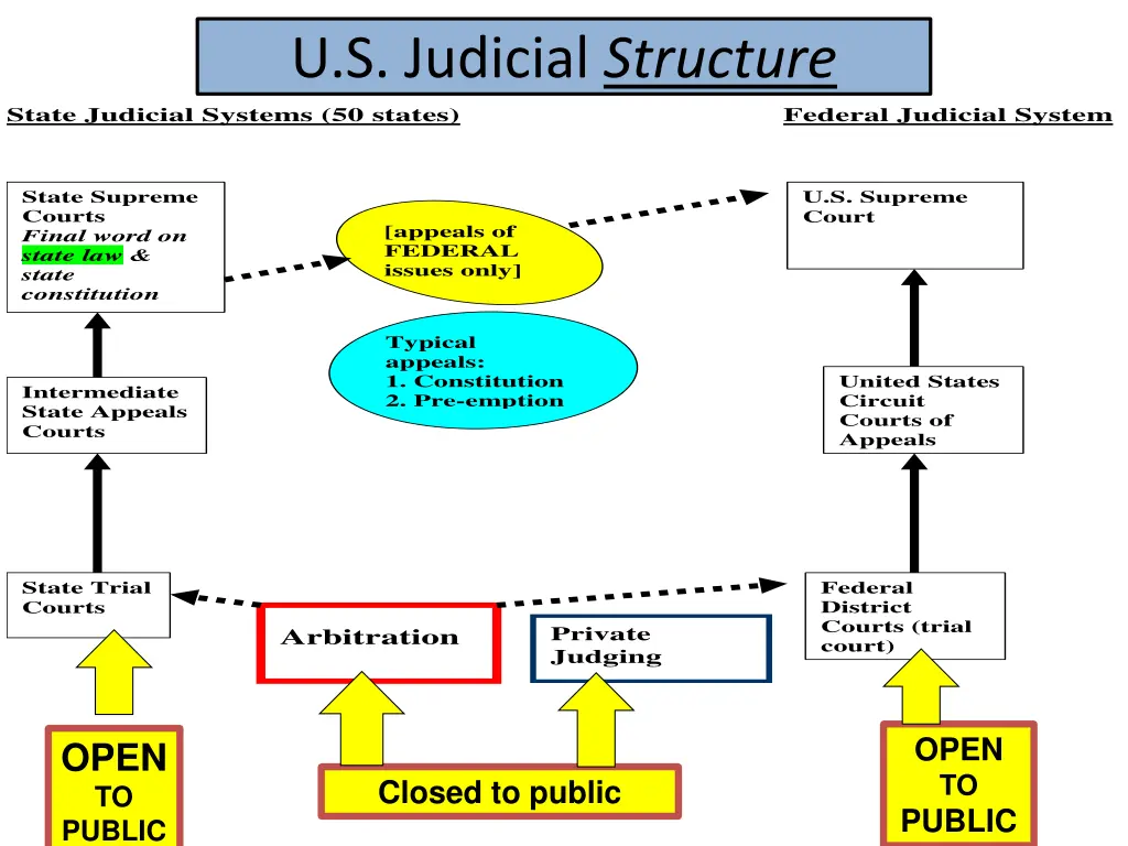 u s judicial structure