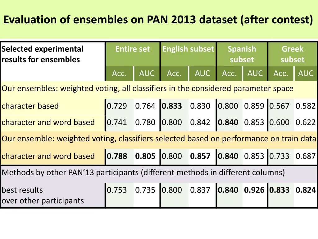 evaluation of ensembles on pan 2013 dataset after