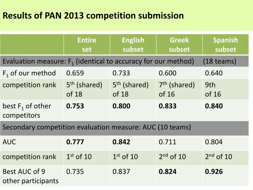 results of pan 2013 competition submission