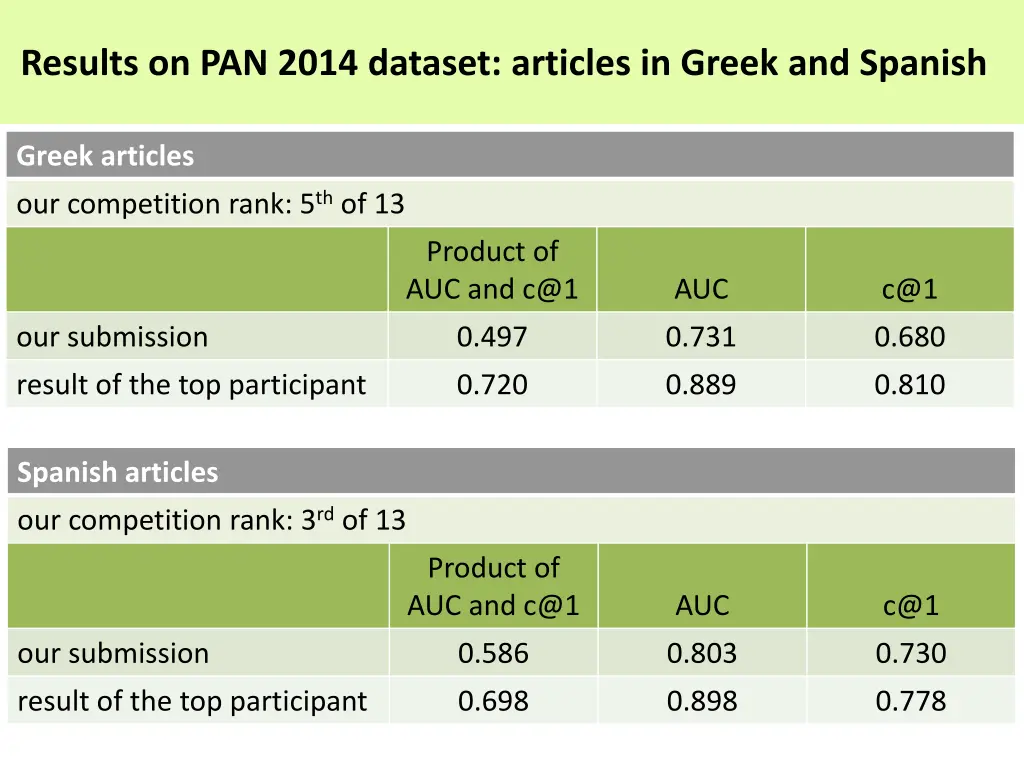 results on pan 2014 dataset articles in greek