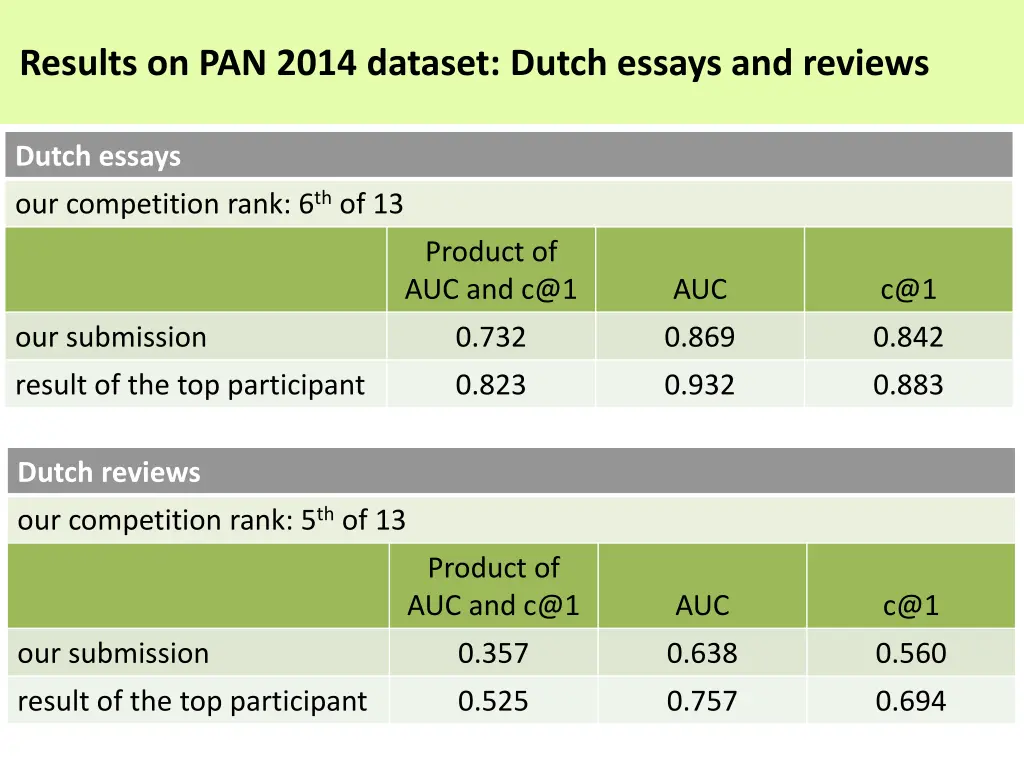 results on pan 2014 dataset dutch essays