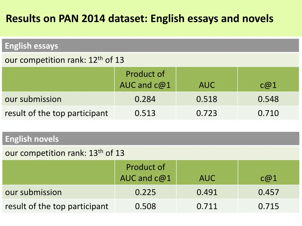 results on pan 2014 dataset english essays