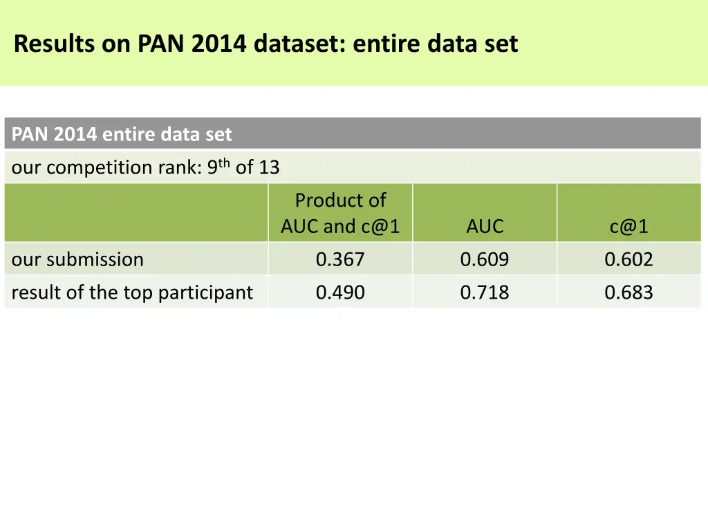 results on pan 2014 dataset entire data set