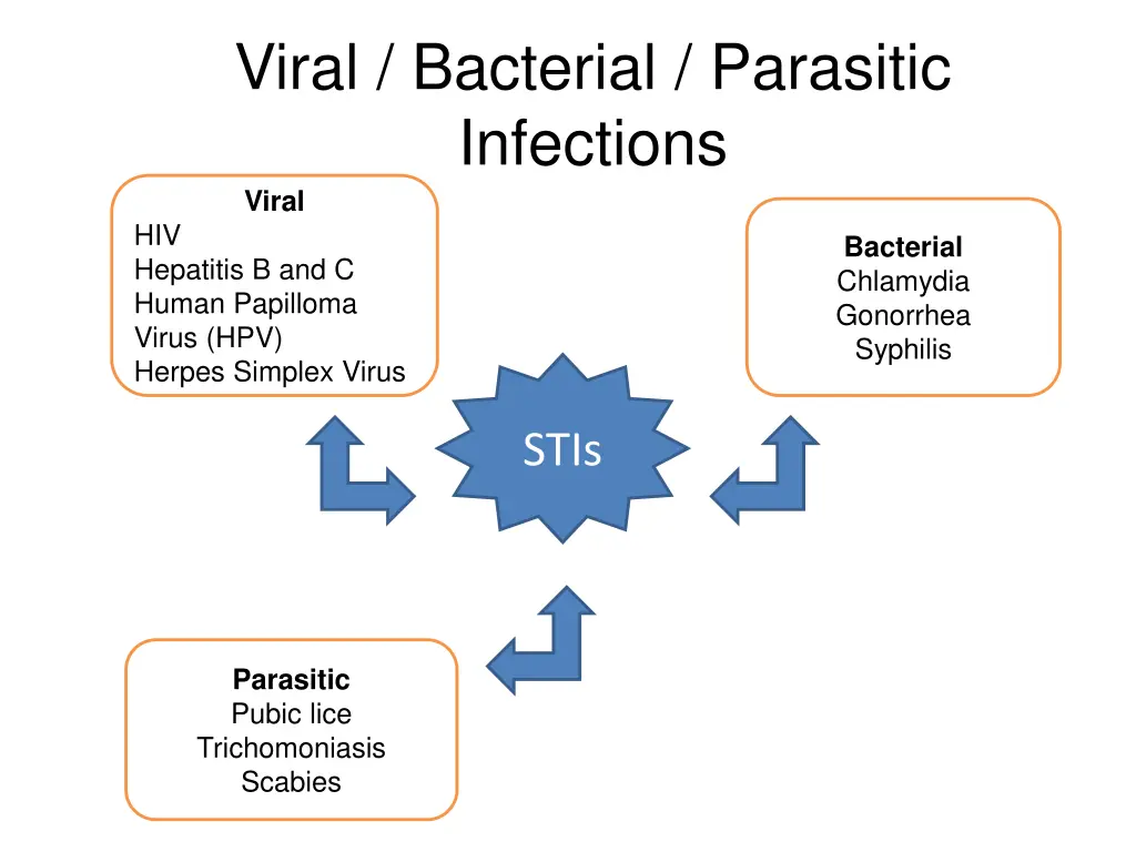 viral bacterial parasitic infections viral