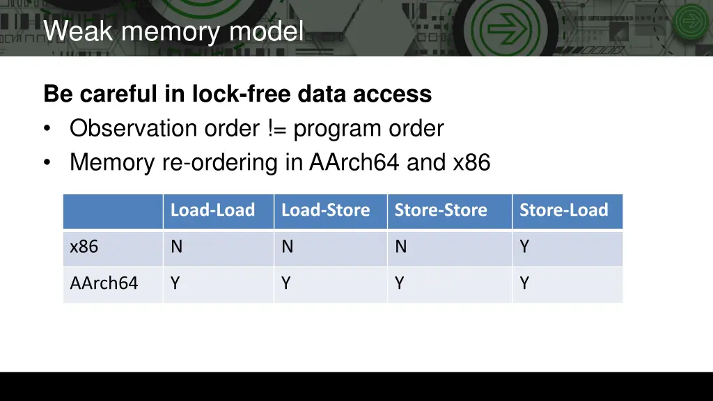 weak memory model