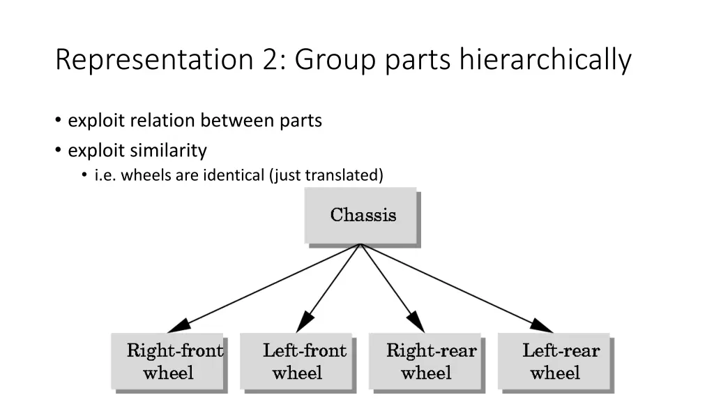 representation 2 group parts hierarchically