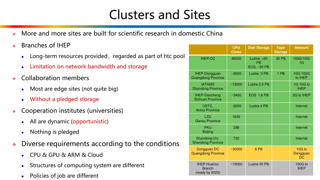 clusters and sites