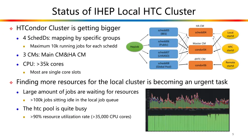 status of ihep local htc cluster