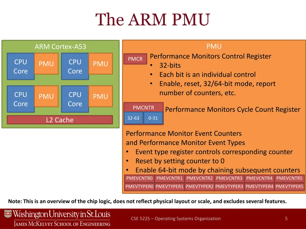 the arm pmu 1