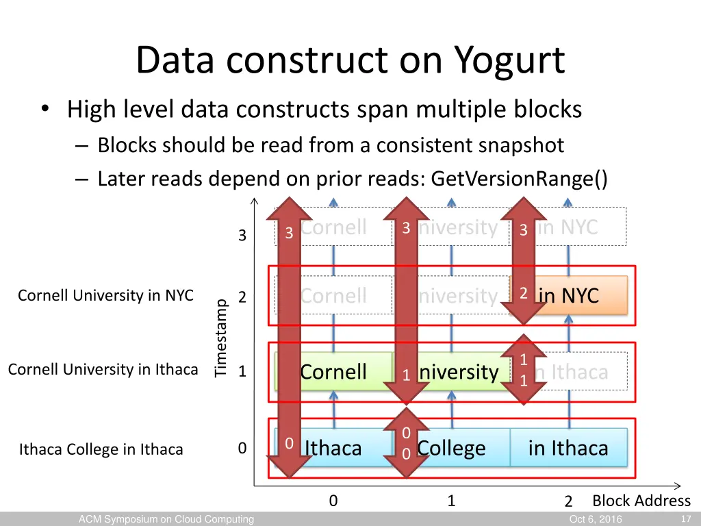 data construct on yogurt high level data