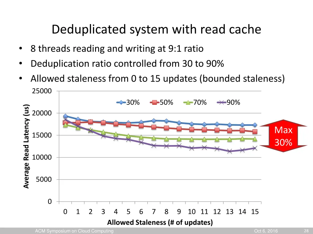 deduplicated system with read cache 1