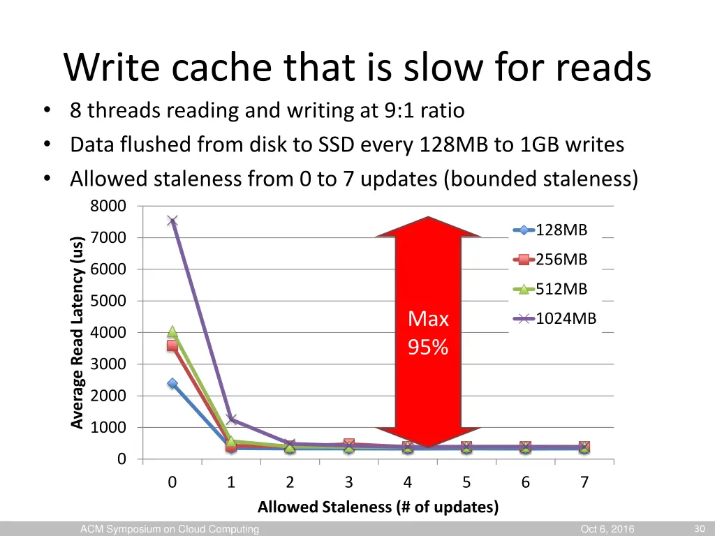 write cache that is slow for reads 8 threads