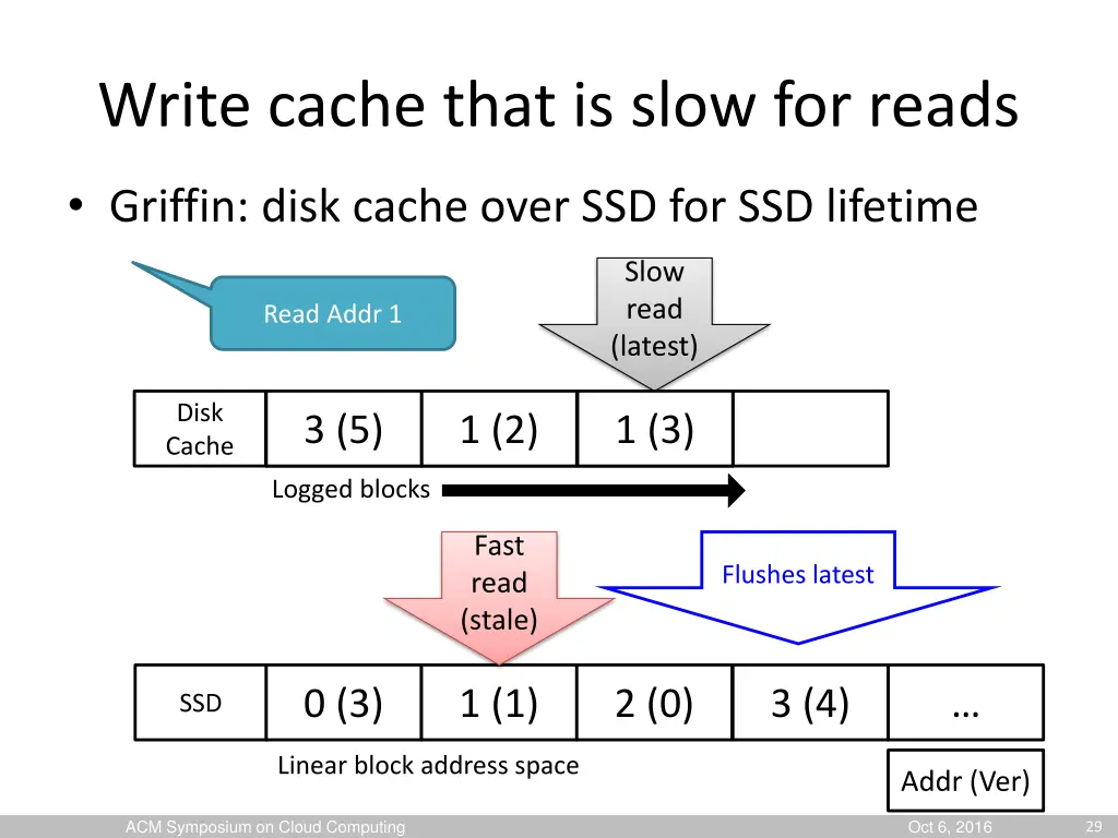 write cache that is slow for reads