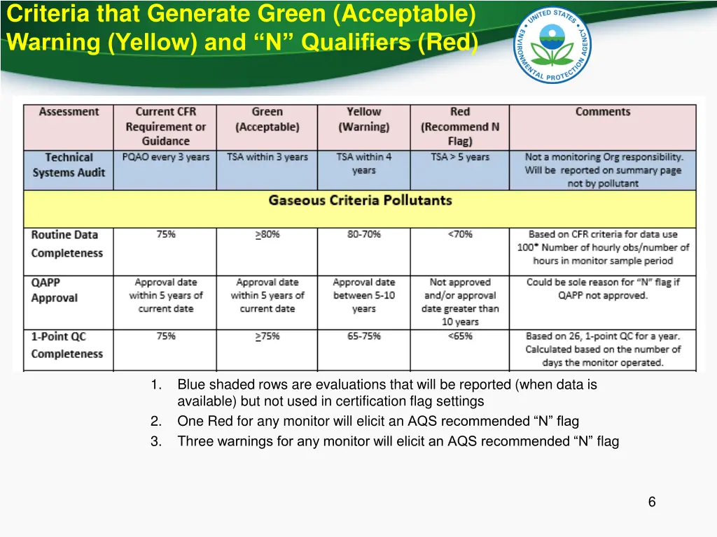 criteria that generate green acceptable warning 1