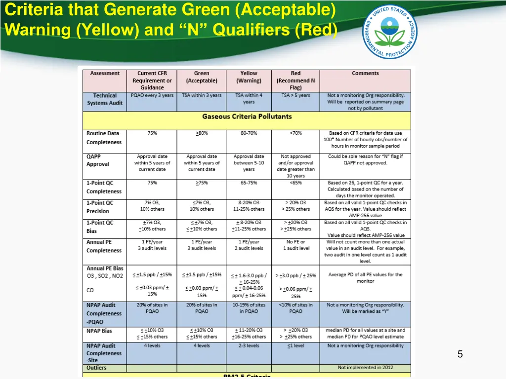 criteria that generate green acceptable warning