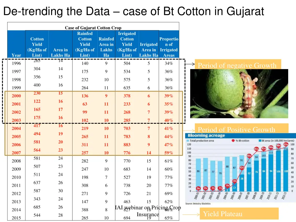 de trending the data case of bt cotton in gujarat