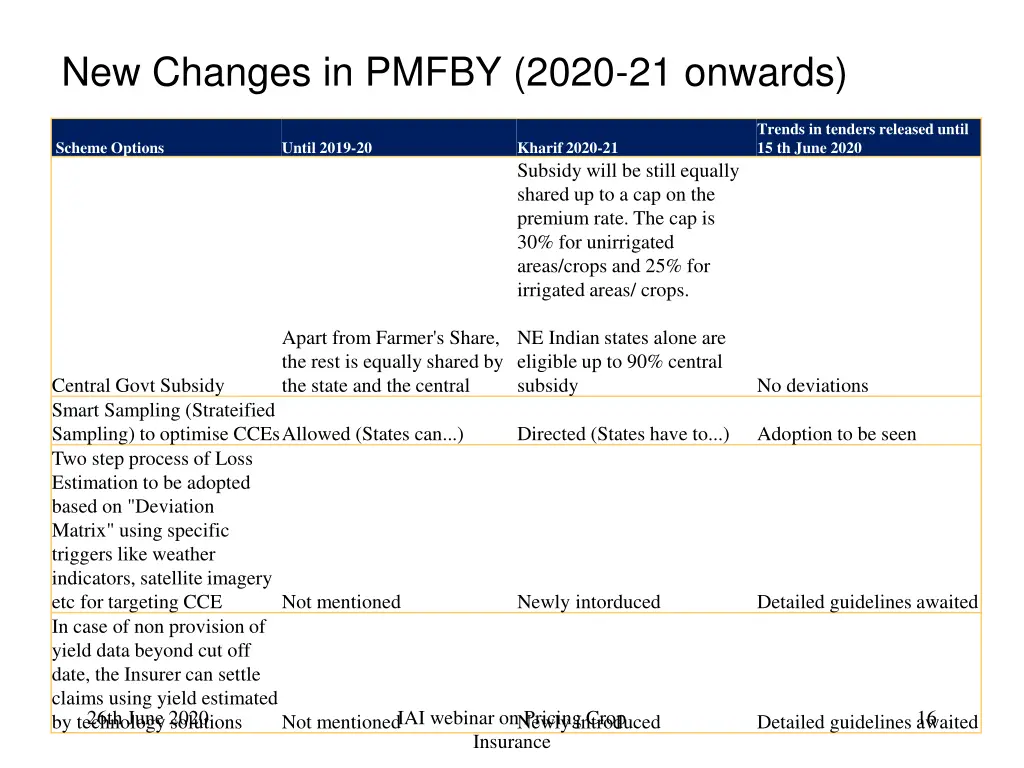 new changes in pmfby 2020 21 onwards 1