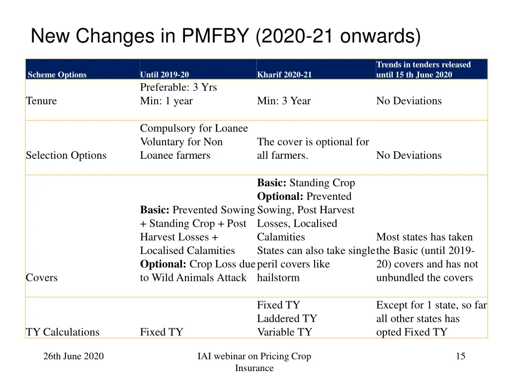 new changes in pmfby 2020 21 onwards