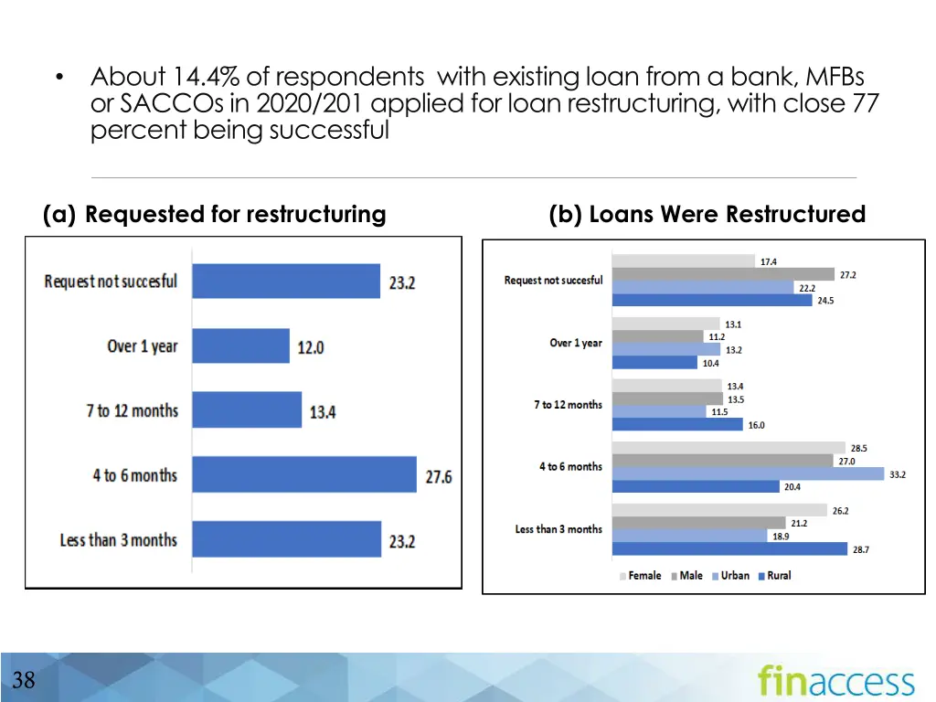 about 14 4 of respondents with existing loan from