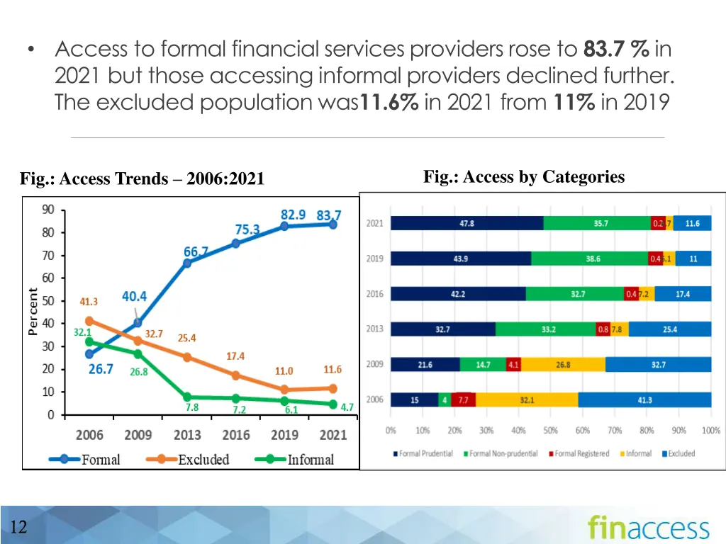 access to formal financial services providers