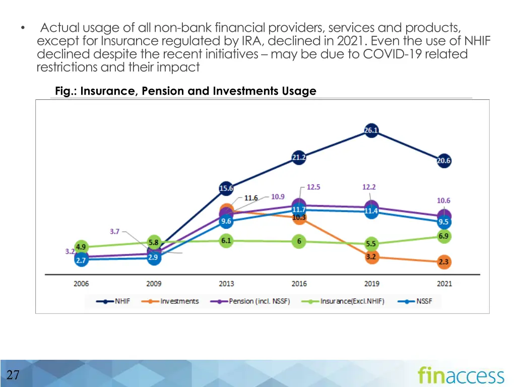 actual usage of all non bank financial providers