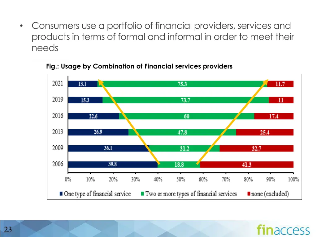 consumers use a portfolio of financial providers