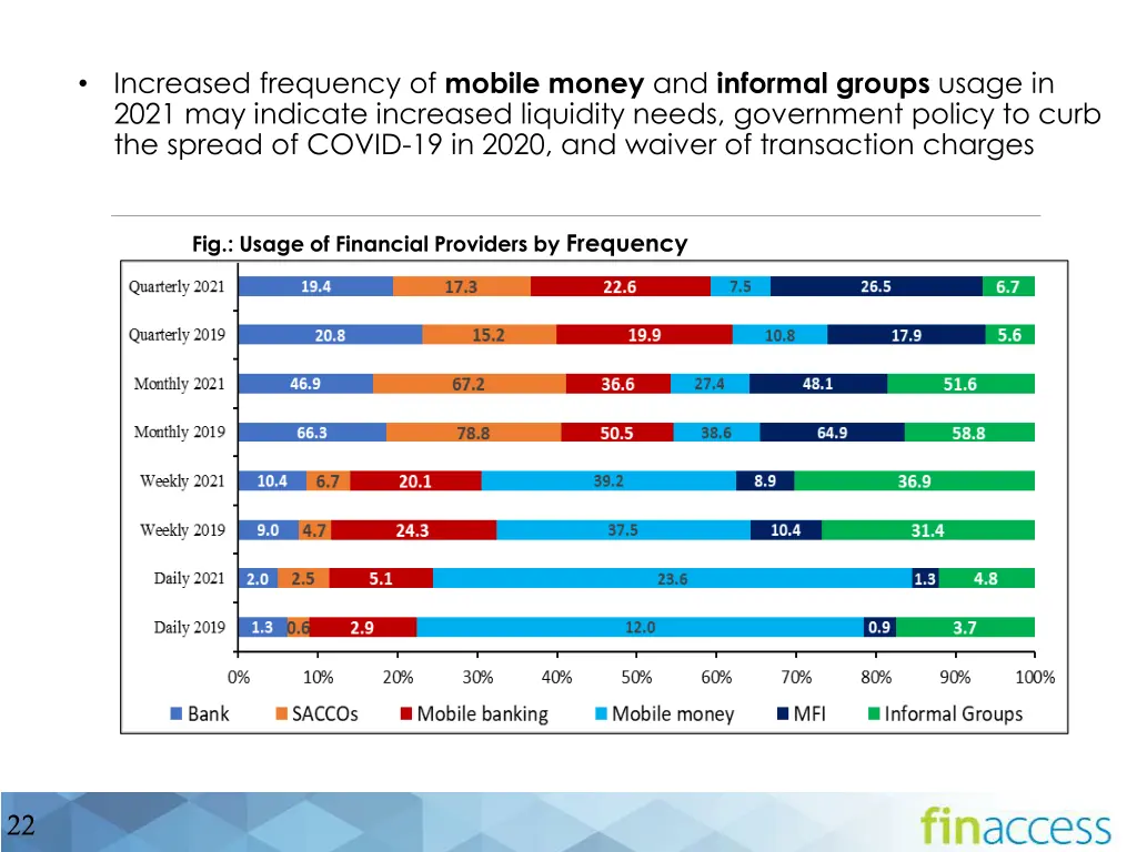 increased frequency of mobile money and informal