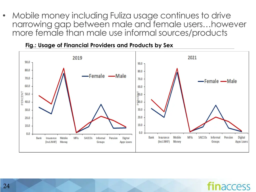 mobile money including fuliza usage continues