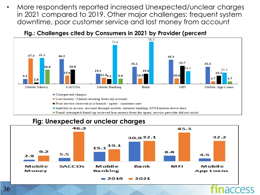 more respondents reported increased unexpected