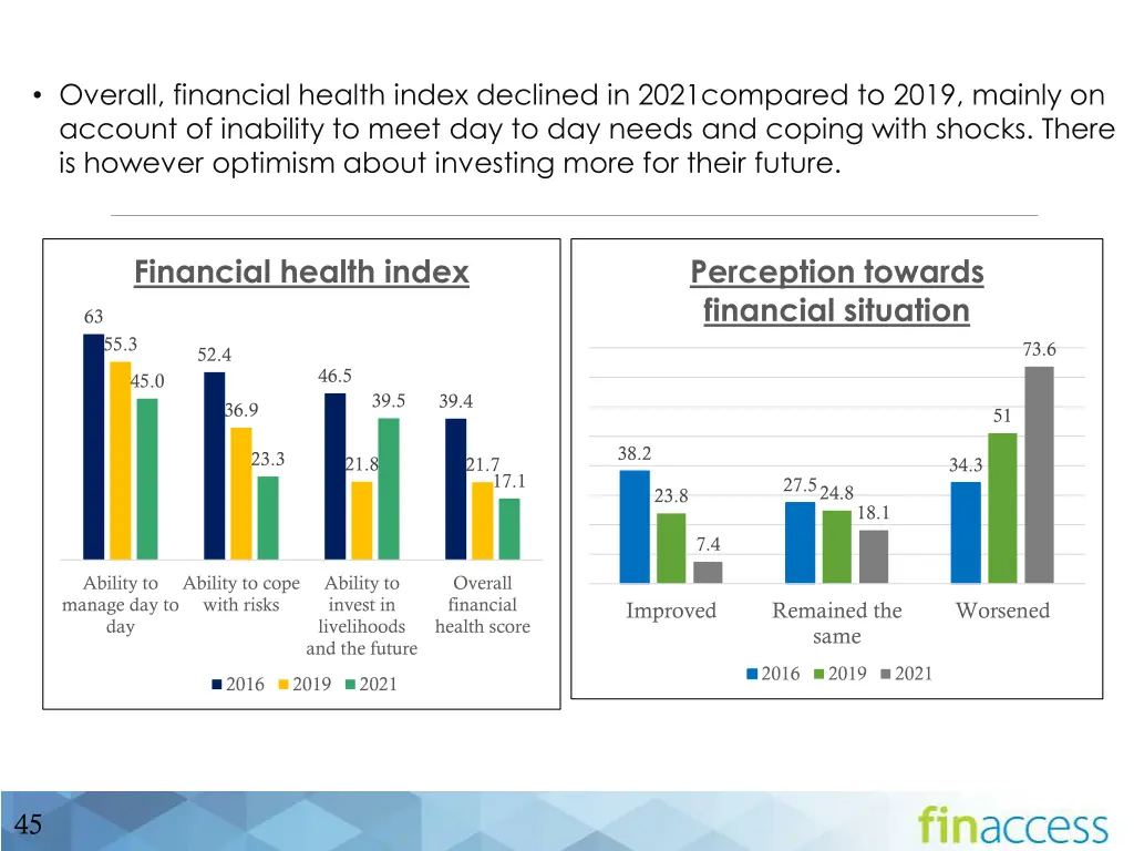 overall financial health index declined