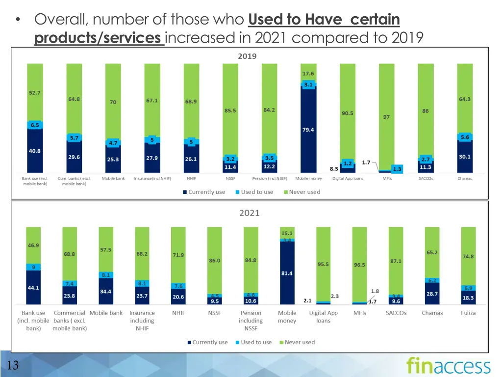 overall number of those who used to have certain