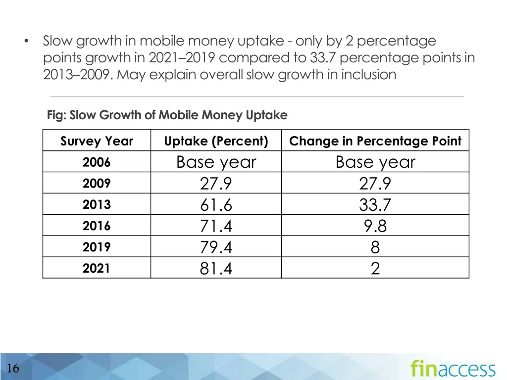 slow growth in mobile money uptake only